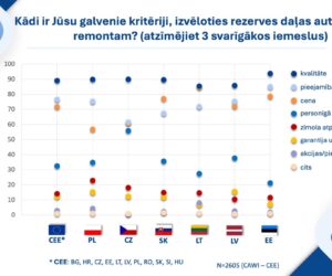 Trīs svarīgākie faktori – kā CEE valstu autoservisi izvēlas rezerves daļas?